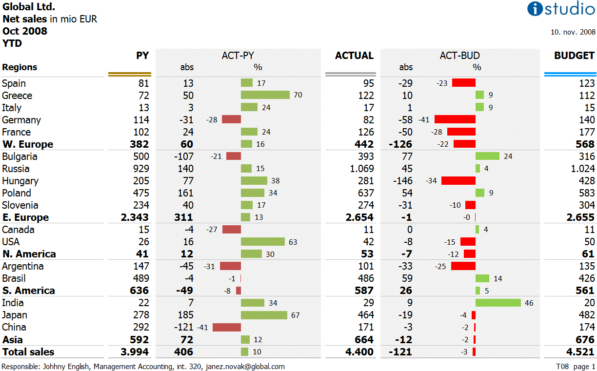 Table With Embedded Charts